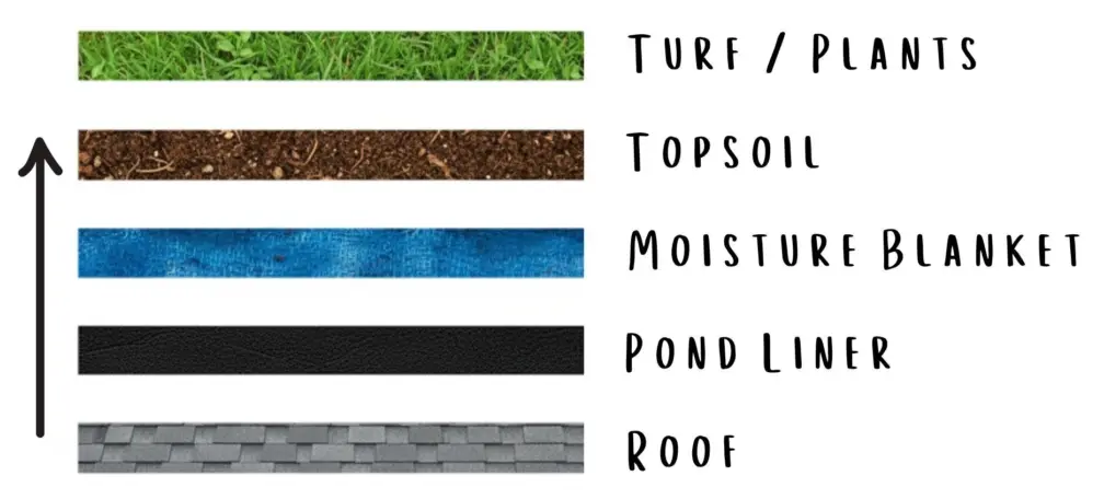 Living roof layers